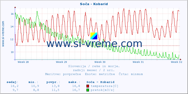 POVPREČJE :: Soča - Kobarid :: temperatura | pretok | višina :: zadnji mesec / 2 uri.