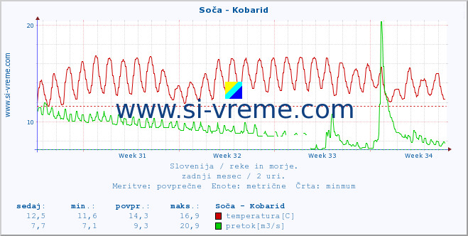 POVPREČJE :: Soča - Kobarid :: temperatura | pretok | višina :: zadnji mesec / 2 uri.