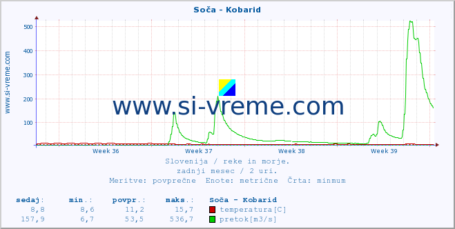 POVPREČJE :: Soča - Kobarid :: temperatura | pretok | višina :: zadnji mesec / 2 uri.