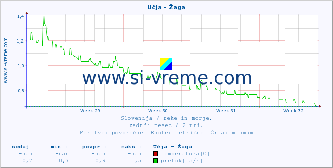 POVPREČJE :: Učja - Žaga :: temperatura | pretok | višina :: zadnji mesec / 2 uri.