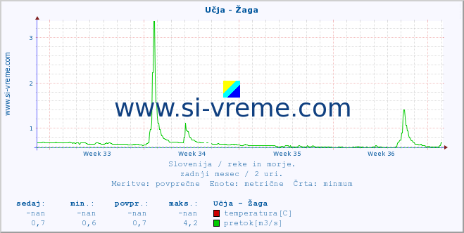 POVPREČJE :: Učja - Žaga :: temperatura | pretok | višina :: zadnji mesec / 2 uri.