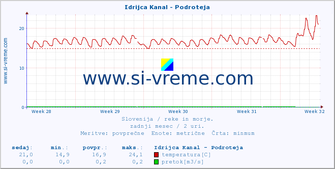 POVPREČJE :: Idrijca Kanal - Podroteja :: temperatura | pretok | višina :: zadnji mesec / 2 uri.