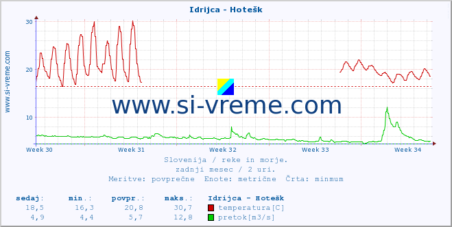 POVPREČJE :: Idrijca - Hotešk :: temperatura | pretok | višina :: zadnji mesec / 2 uri.