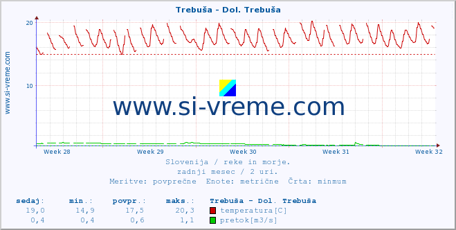 POVPREČJE :: Trebuša - Dol. Trebuša :: temperatura | pretok | višina :: zadnji mesec / 2 uri.