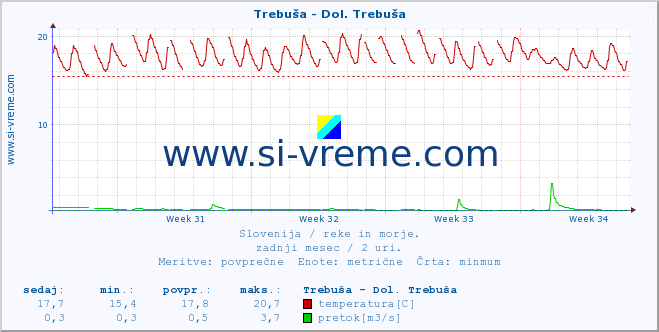 POVPREČJE :: Trebuša - Dol. Trebuša :: temperatura | pretok | višina :: zadnji mesec / 2 uri.