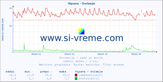 POVPREČJE :: Vipava - Dolenje :: temperatura | pretok | višina :: zadnji mesec / 2 uri.