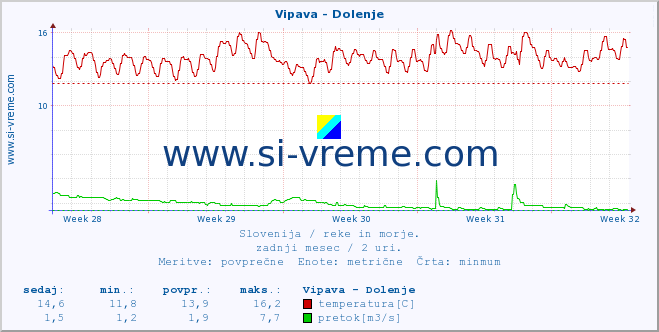 POVPREČJE :: Vipava - Dolenje :: temperatura | pretok | višina :: zadnji mesec / 2 uri.