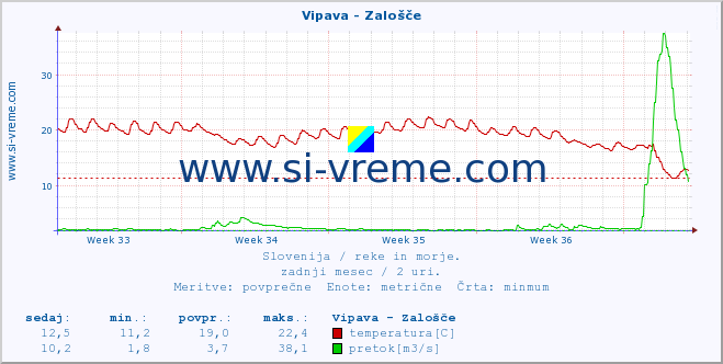 POVPREČJE :: Vipava - Zalošče :: temperatura | pretok | višina :: zadnji mesec / 2 uri.