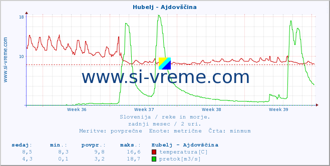 POVPREČJE :: Hubelj - Ajdovščina :: temperatura | pretok | višina :: zadnji mesec / 2 uri.