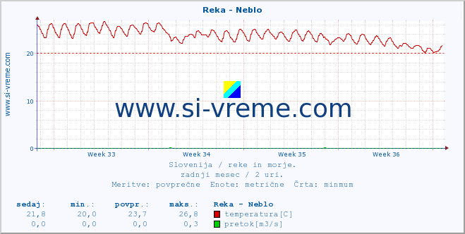 POVPREČJE :: Reka - Neblo :: temperatura | pretok | višina :: zadnji mesec / 2 uri.