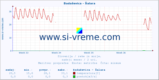 POVPREČJE :: Badaševica - Šalara :: temperatura | pretok | višina :: zadnji mesec / 2 uri.