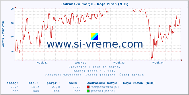 POVPREČJE :: Jadransko morje - boja Piran (NIB) :: temperatura | pretok | višina :: zadnji mesec / 2 uri.