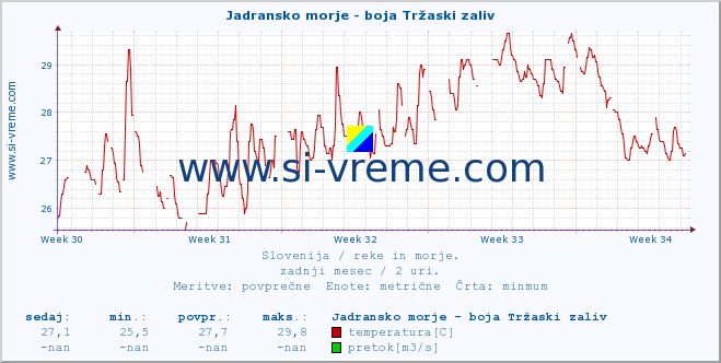 POVPREČJE :: Jadransko morje - boja Tržaski zaliv :: temperatura | pretok | višina :: zadnji mesec / 2 uri.