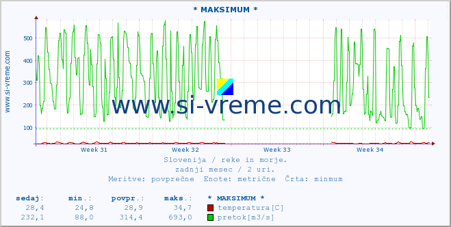 POVPREČJE :: * MAKSIMUM * :: temperatura | pretok | višina :: zadnji mesec / 2 uri.