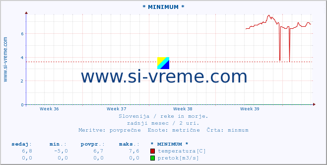 POVPREČJE :: * MINIMUM * :: temperatura | pretok | višina :: zadnji mesec / 2 uri.