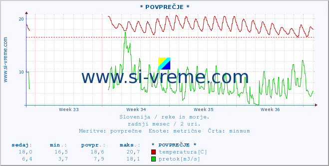 POVPREČJE :: * POVPREČJE * :: temperatura | pretok | višina :: zadnji mesec / 2 uri.