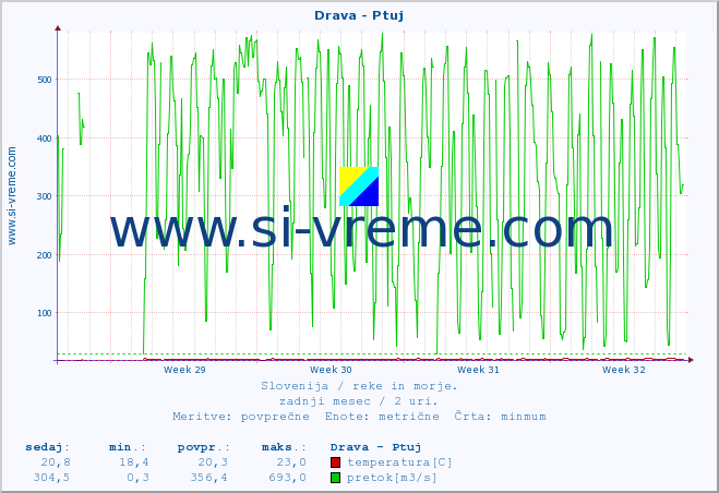 POVPREČJE :: Drava - Ptuj :: temperatura | pretok | višina :: zadnji mesec / 2 uri.
