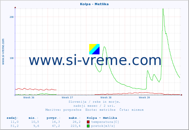 POVPREČJE :: Kolpa - Metlika :: temperatura | pretok | višina :: zadnji mesec / 2 uri.