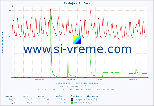 POVPREČJE :: Savinja - Solčava :: temperatura | pretok | višina :: zadnji mesec / 2 uri.