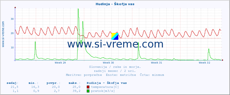 POVPREČJE :: Hudinja - Škofja vas :: temperatura | pretok | višina :: zadnji mesec / 2 uri.