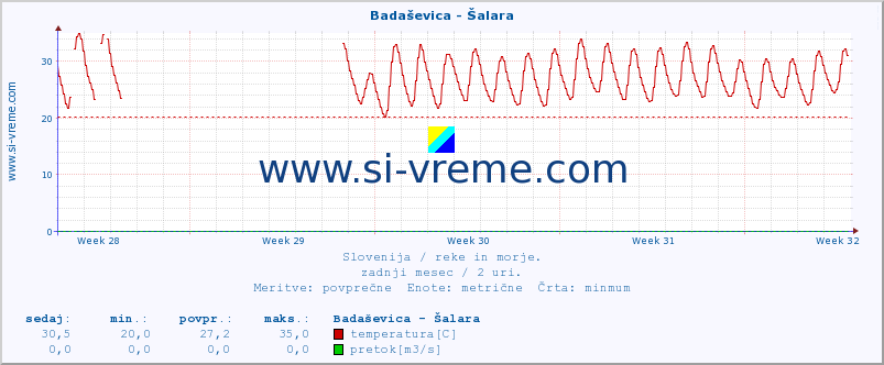 POVPREČJE :: Badaševica - Šalara :: temperatura | pretok | višina :: zadnji mesec / 2 uri.