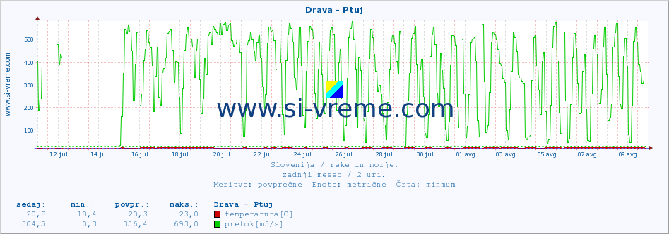 POVPREČJE :: Drava - Ptuj :: temperatura | pretok | višina :: zadnji mesec / 2 uri.