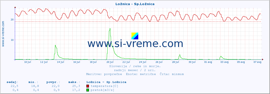 POVPREČJE :: Ložnica - Sp.Ložnica :: temperatura | pretok | višina :: zadnji mesec / 2 uri.