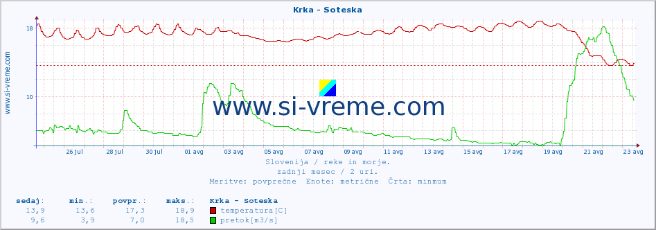 POVPREČJE :: Krka - Soteska :: temperatura | pretok | višina :: zadnji mesec / 2 uri.