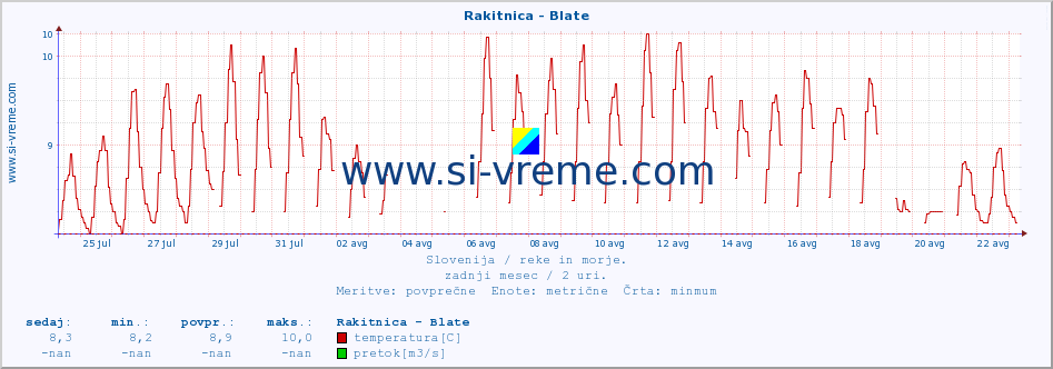 POVPREČJE :: Rakitnica - Blate :: temperatura | pretok | višina :: zadnji mesec / 2 uri.