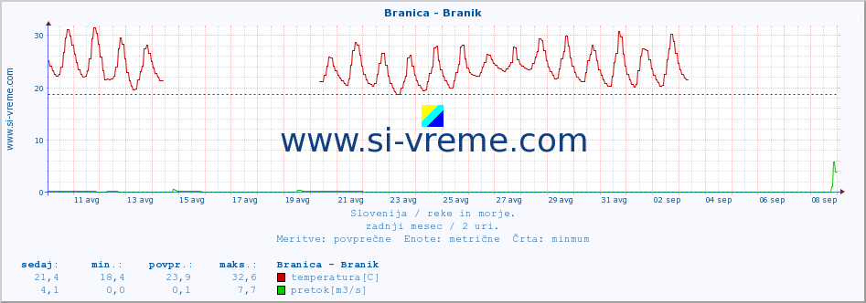 POVPREČJE :: Branica - Branik :: temperatura | pretok | višina :: zadnji mesec / 2 uri.