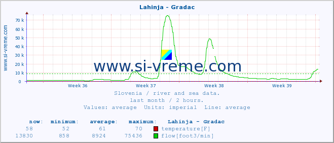  :: Lahinja - Gradac :: temperature | flow | height :: last month / 2 hours.