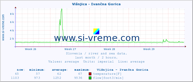  :: Višnjica - Ivančna Gorica :: temperature | flow | height :: last month / 2 hours.