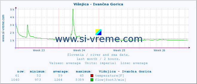  :: Višnjica - Ivančna Gorica :: temperature | flow | height :: last month / 2 hours.