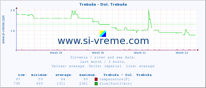  :: Trebuša - Dol. Trebuša :: temperature | flow | height :: last month / 2 hours.