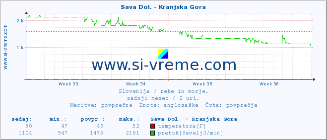 POVPREČJE :: Sava Dol. - Kranjska Gora :: temperatura | pretok | višina :: zadnji mesec / 2 uri.