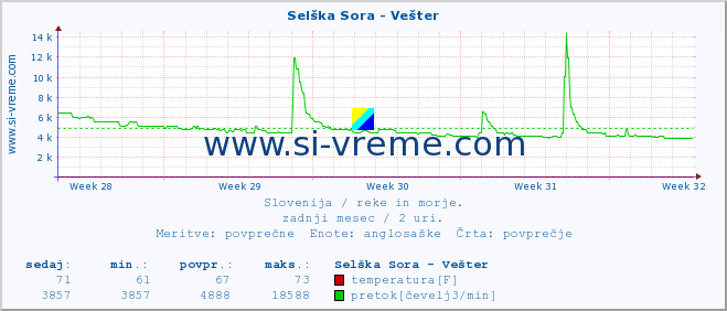 POVPREČJE :: Selška Sora - Vešter :: temperatura | pretok | višina :: zadnji mesec / 2 uri.