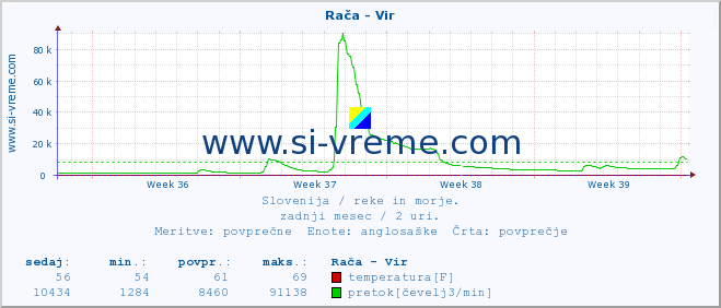 POVPREČJE :: Rača - Vir :: temperatura | pretok | višina :: zadnji mesec / 2 uri.