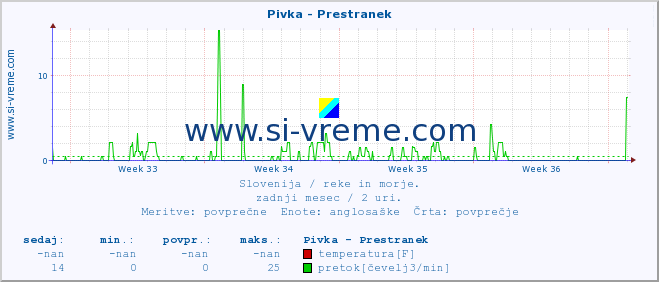 POVPREČJE :: Pivka - Prestranek :: temperatura | pretok | višina :: zadnji mesec / 2 uri.