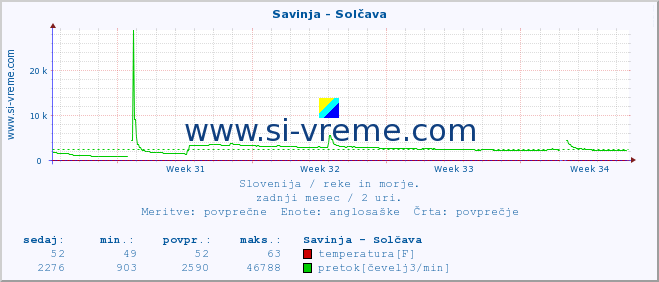 POVPREČJE :: Savinja - Solčava :: temperatura | pretok | višina :: zadnji mesec / 2 uri.