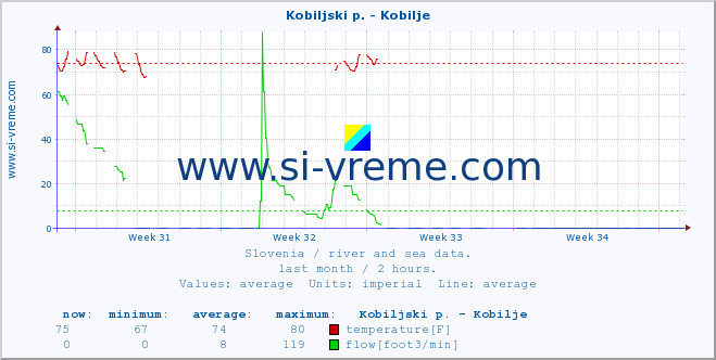  :: Kobiljski p. - Kobilje :: temperature | flow | height :: last month / 2 hours.