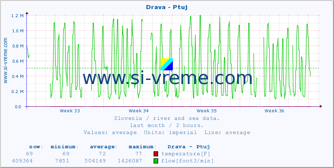  :: Drava - Ptuj :: temperature | flow | height :: last month / 2 hours.