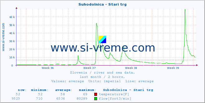  :: Suhodolnica - Stari trg :: temperature | flow | height :: last month / 2 hours.