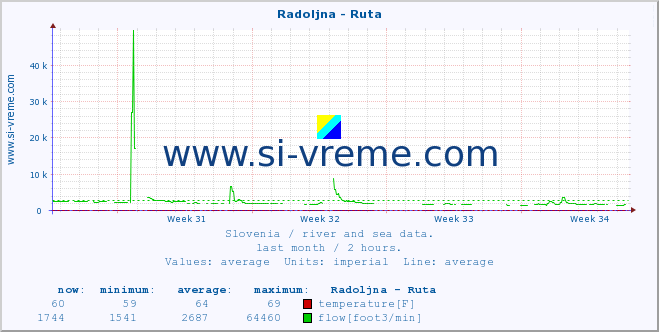  :: Radoljna - Ruta :: temperature | flow | height :: last month / 2 hours.