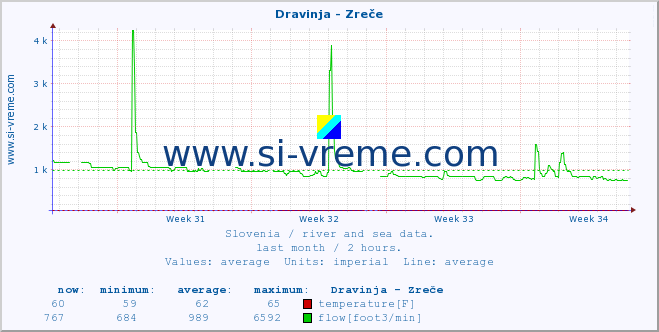  :: Dravinja - Zreče :: temperature | flow | height :: last month / 2 hours.