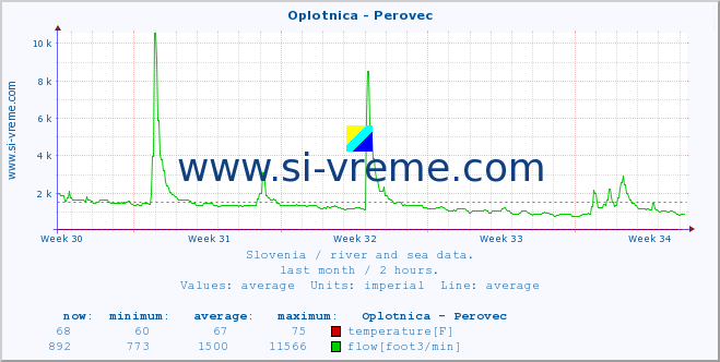  :: Oplotnica - Perovec :: temperature | flow | height :: last month / 2 hours.