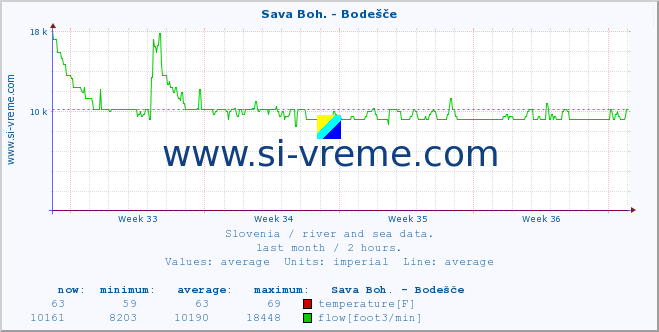  :: Sava Boh. - Bodešče :: temperature | flow | height :: last month / 2 hours.