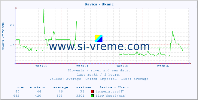  :: Savica - Ukanc :: temperature | flow | height :: last month / 2 hours.