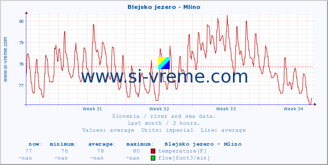  :: Blejsko jezero - Mlino :: temperature | flow | height :: last month / 2 hours.