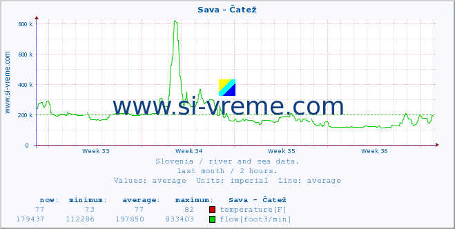  :: Sava - Čatež :: temperature | flow | height :: last month / 2 hours.