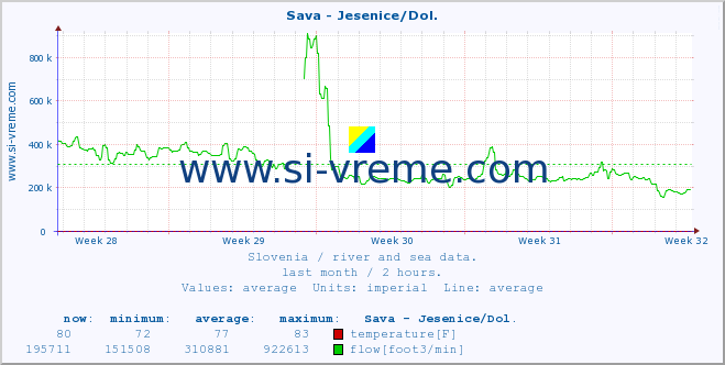  :: Sava - Jesenice/Dol. :: temperature | flow | height :: last month / 2 hours.